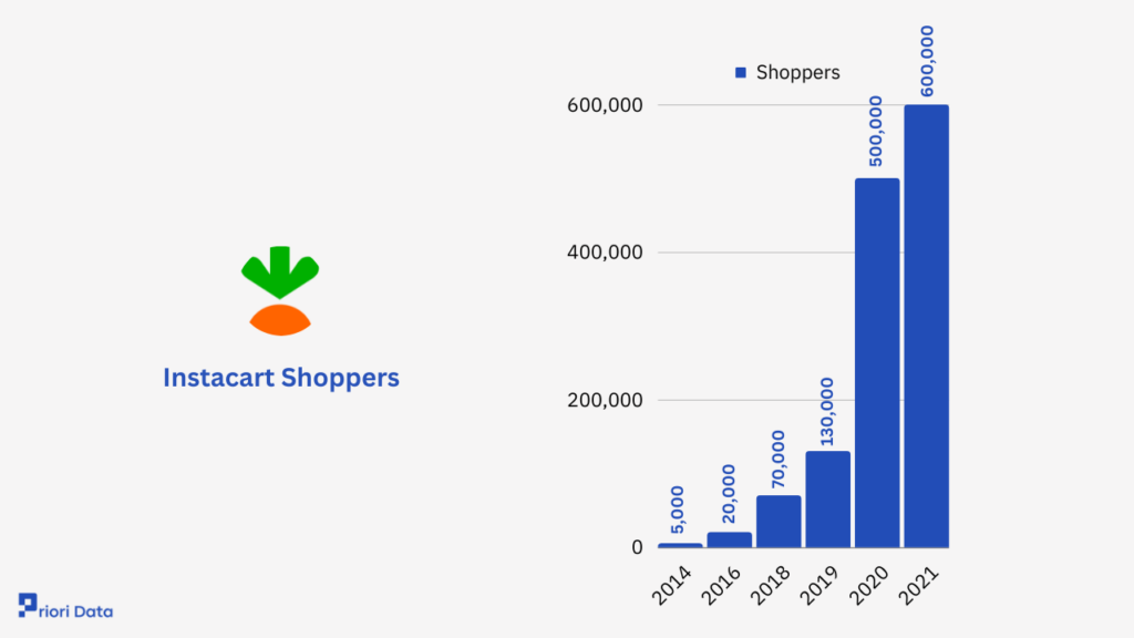 Instacart shoppers: