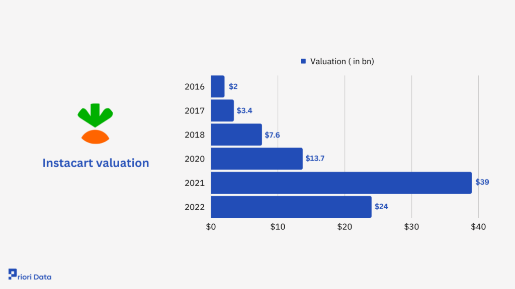 Instacart valuation