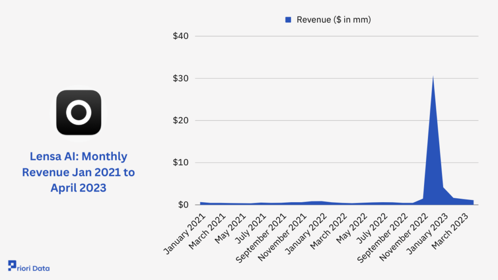 Monthly Revenue Jan 2021 to April 2023