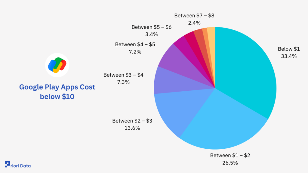 Google Play&nbsp;Apps Cost below $10 
