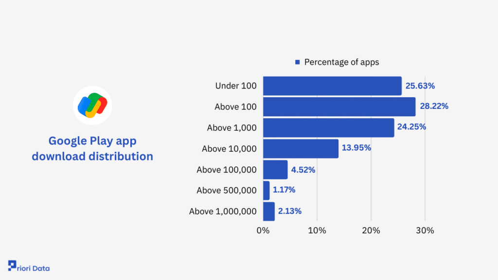 Google Play app download distribution