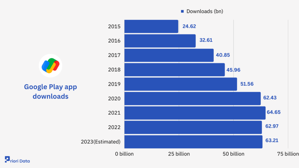 Google Play app downloads