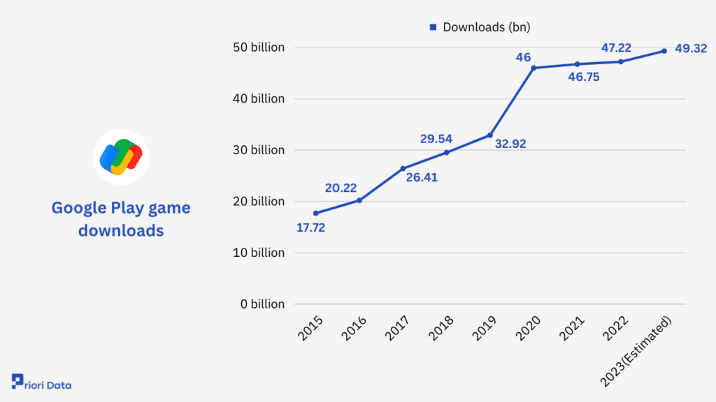 Google Play game downloads