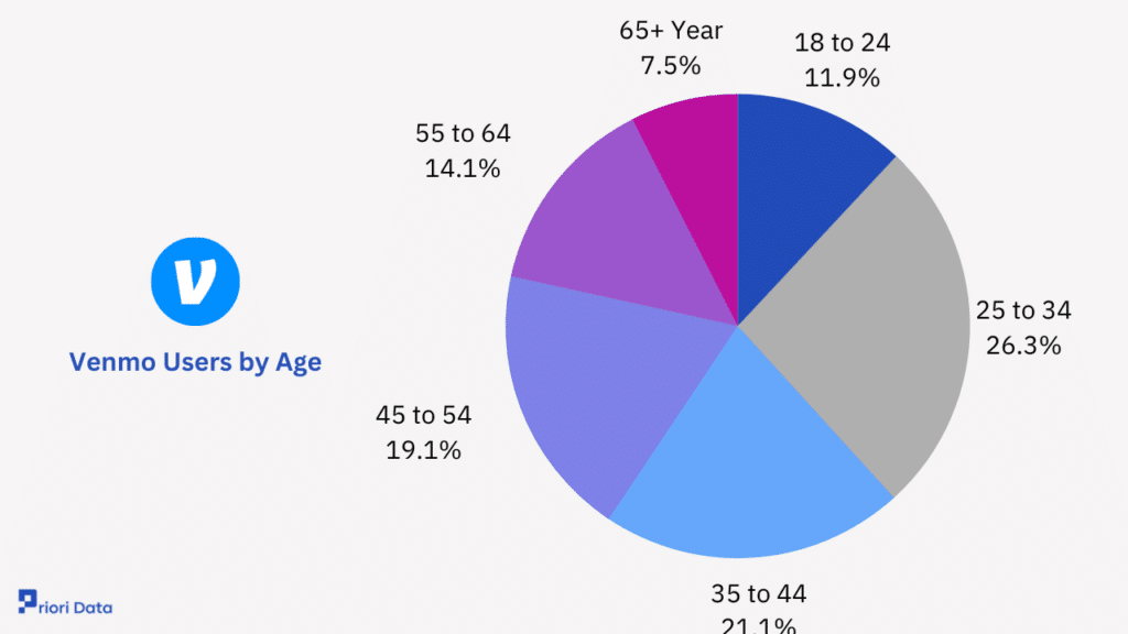 Venmo Users by Age