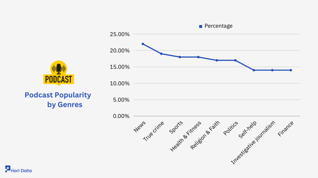 Podcast Popularity by Genres