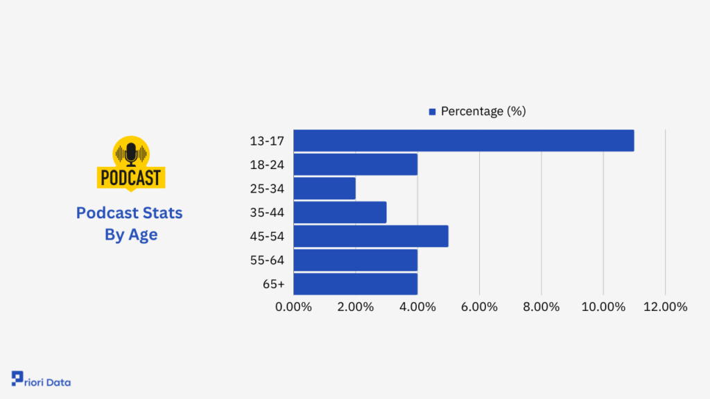Podcast Stats By Age