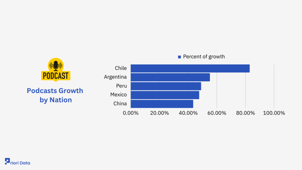 Podcasts Growth by Nation