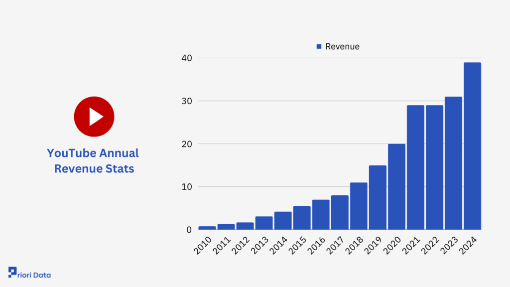 YouTube Annual Revenue Stats