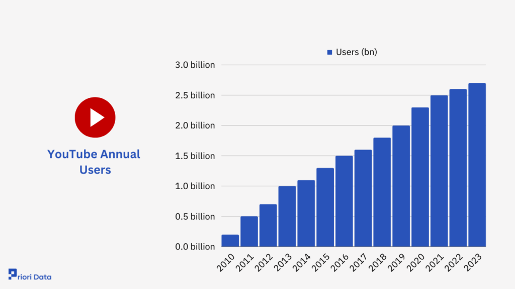 YouTube Annual Users