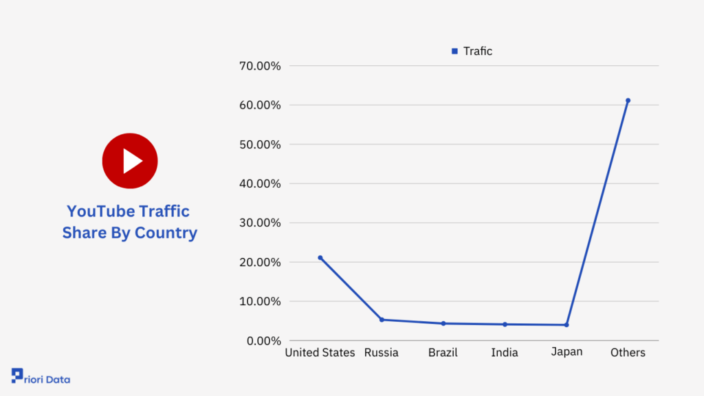 YouTube Traffic Share By Country