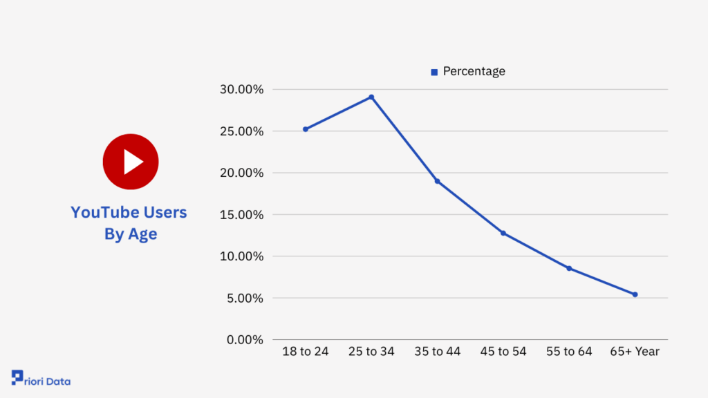 YouTube Users By Age