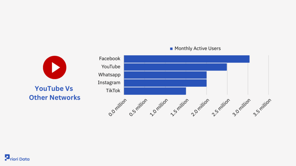 YouTube Vs Other Networks