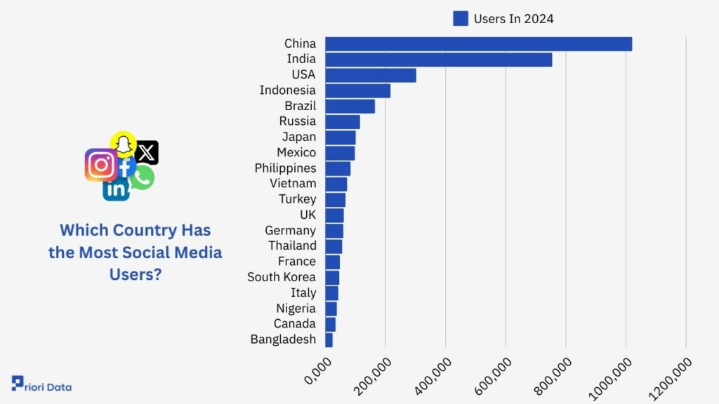 Which Country Has the Most Social Media Users