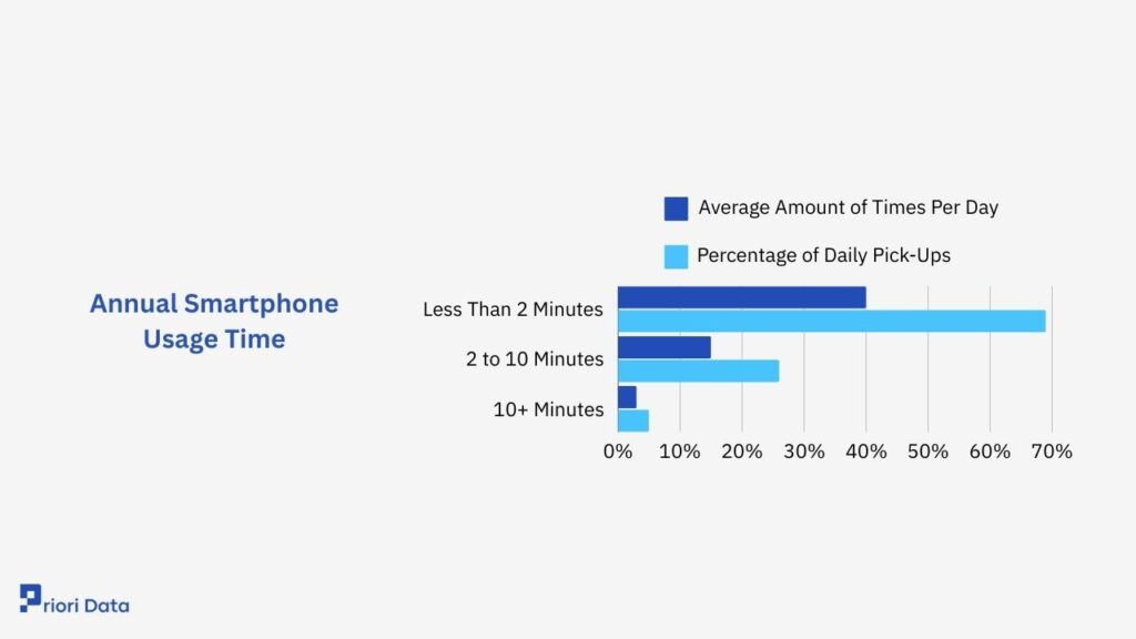 Annual Smartphone Usage Time