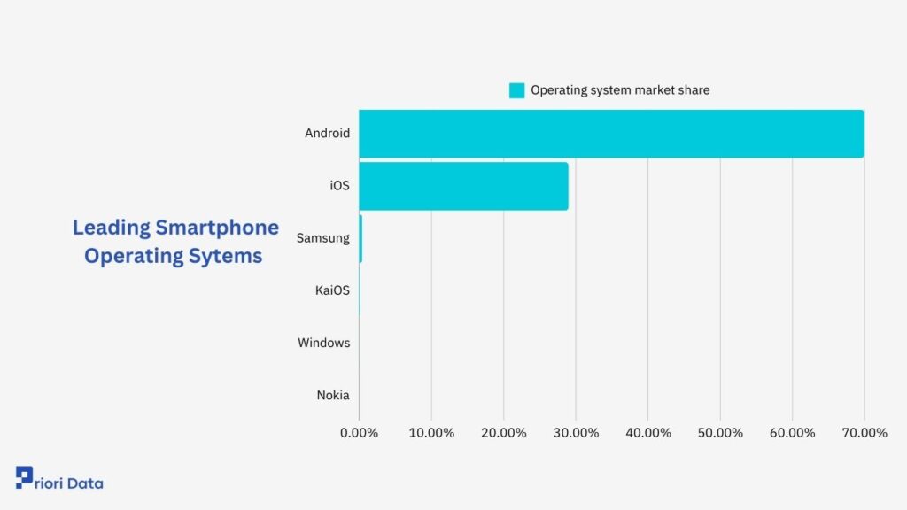 Leading Smartphone Operating Sytems