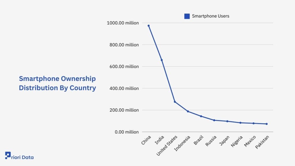 Smartphone Ownership Distribution By Country