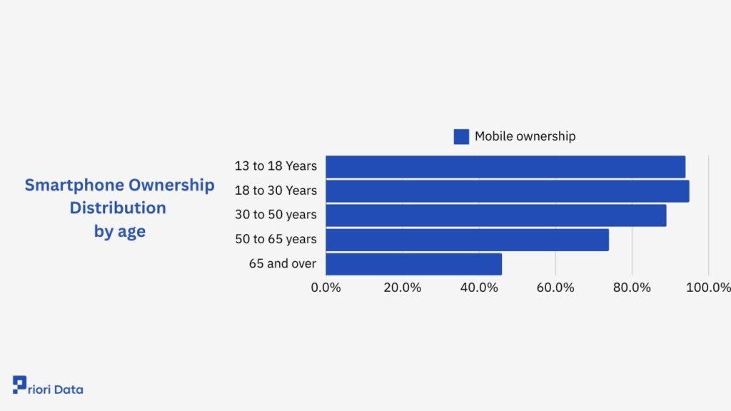 Smartphone Ownership Distribution by age