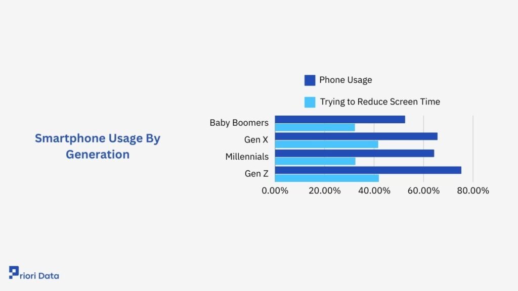 Smartphone Usage By Generation