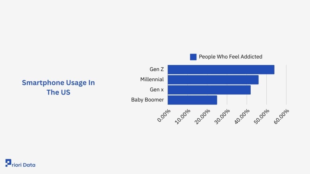 Smartphone Usage In The US