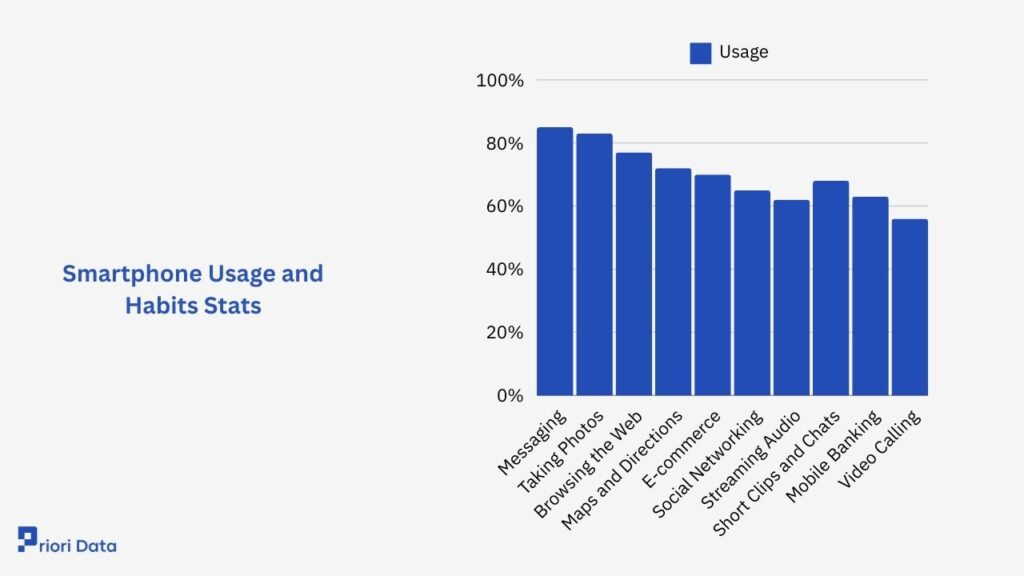Smartphone Usage and Habits Stats