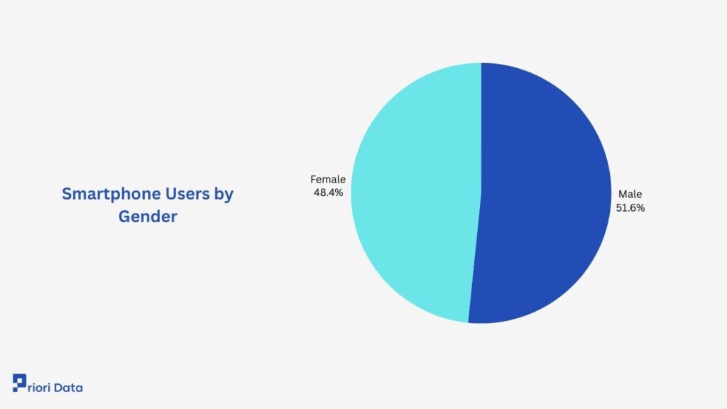 Smartphone Users by Gender