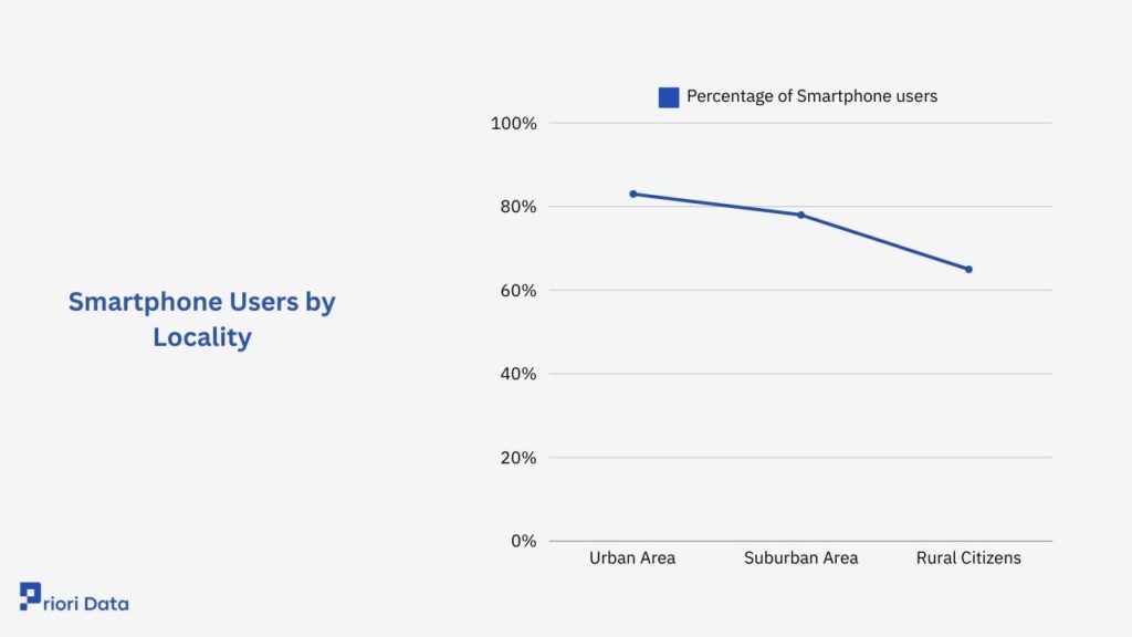 Smartphone Users by Locality