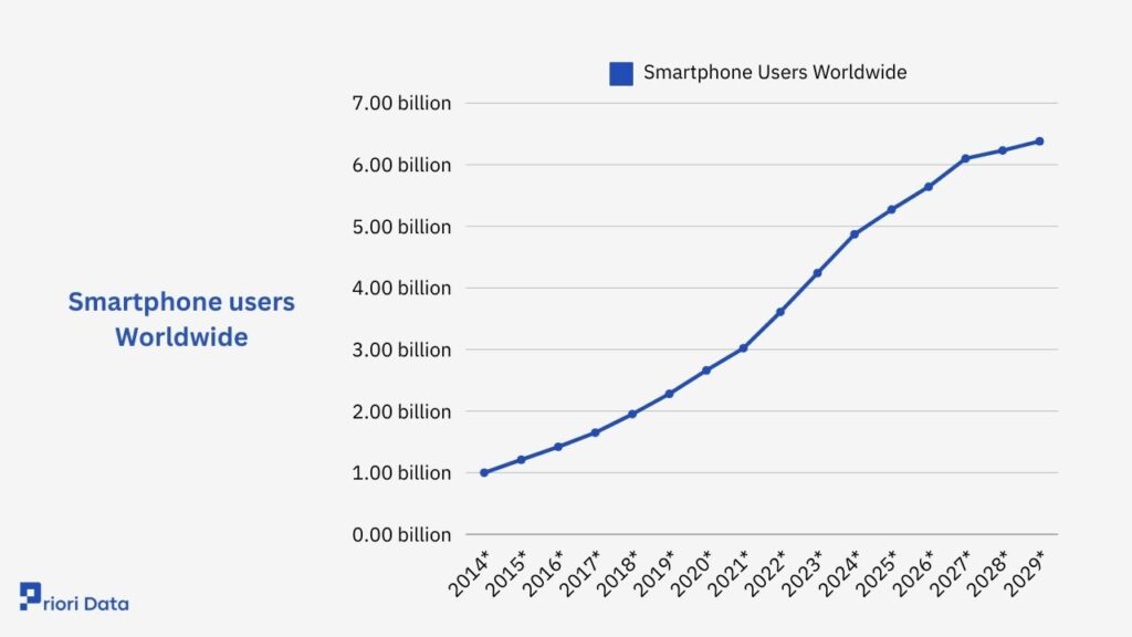How Many Smartphone Users Are There?