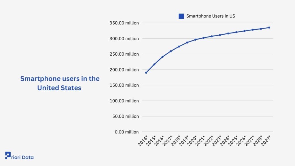 Smartphone users in the United States